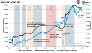 Fed-Balance-Sheet-Expansion-Contraction-vs.-SP-500