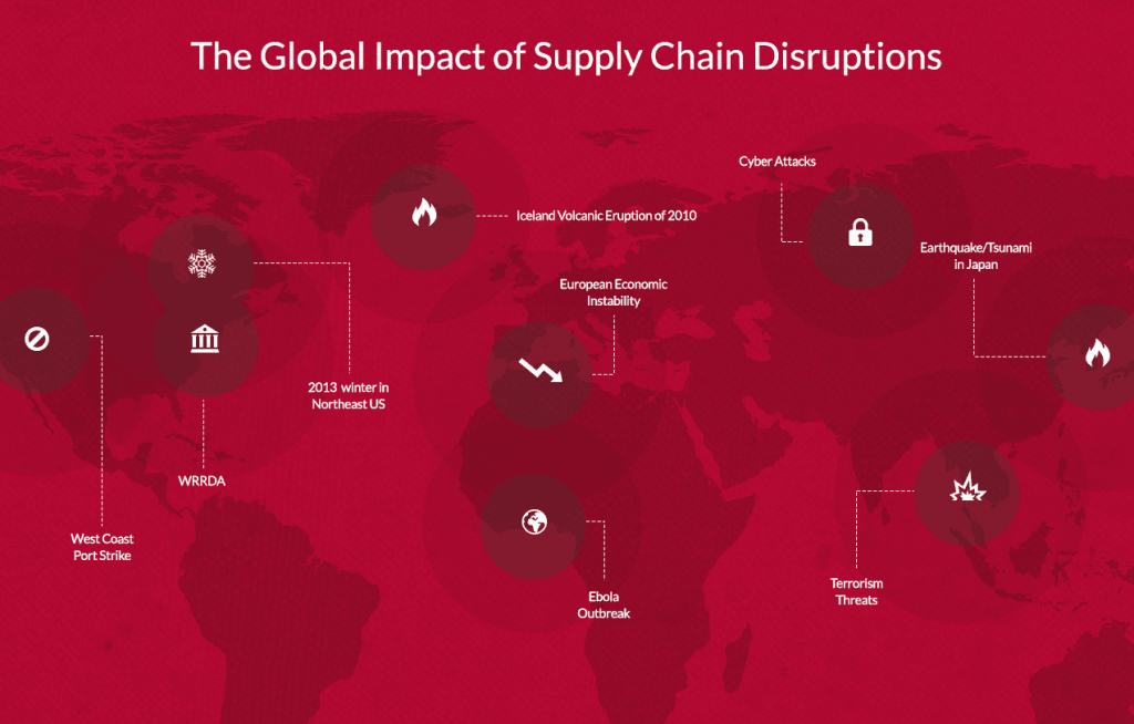 supply chain
